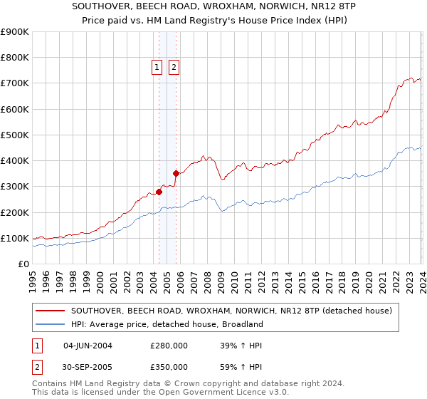 SOUTHOVER, BEECH ROAD, WROXHAM, NORWICH, NR12 8TP: Price paid vs HM Land Registry's House Price Index