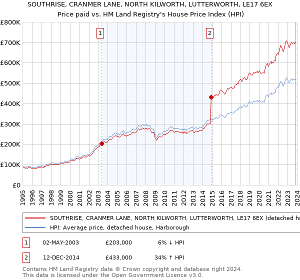 SOUTHRISE, CRANMER LANE, NORTH KILWORTH, LUTTERWORTH, LE17 6EX: Price paid vs HM Land Registry's House Price Index