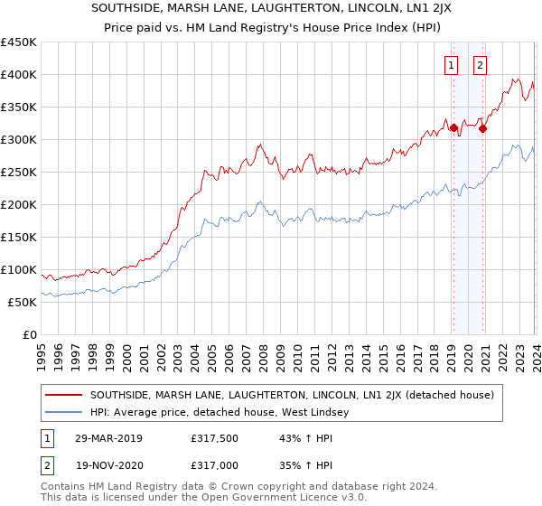 SOUTHSIDE, MARSH LANE, LAUGHTERTON, LINCOLN, LN1 2JX: Price paid vs HM Land Registry's House Price Index