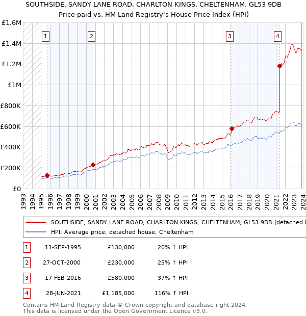 SOUTHSIDE, SANDY LANE ROAD, CHARLTON KINGS, CHELTENHAM, GL53 9DB: Price paid vs HM Land Registry's House Price Index