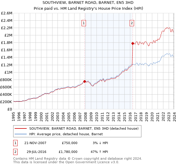 SOUTHVIEW, BARNET ROAD, BARNET, EN5 3HD: Price paid vs HM Land Registry's House Price Index