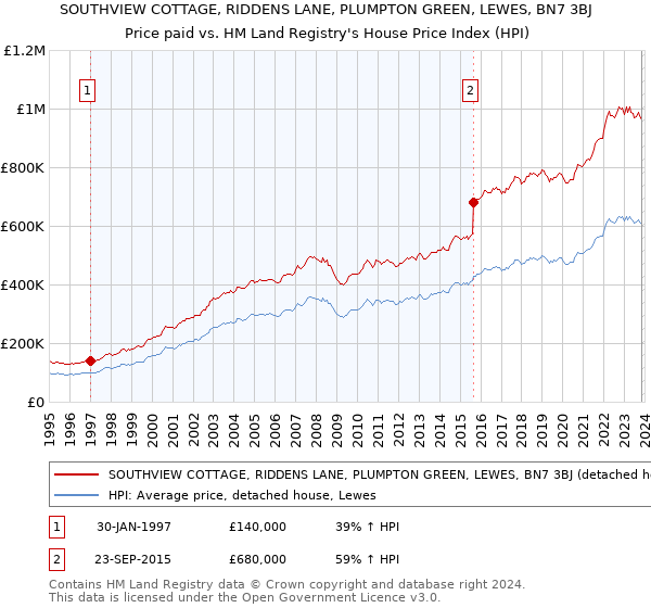 SOUTHVIEW COTTAGE, RIDDENS LANE, PLUMPTON GREEN, LEWES, BN7 3BJ: Price paid vs HM Land Registry's House Price Index