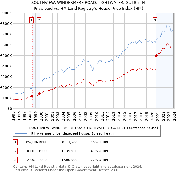 SOUTHVIEW, WINDERMERE ROAD, LIGHTWATER, GU18 5TH: Price paid vs HM Land Registry's House Price Index