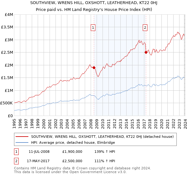 SOUTHVIEW, WRENS HILL, OXSHOTT, LEATHERHEAD, KT22 0HJ: Price paid vs HM Land Registry's House Price Index