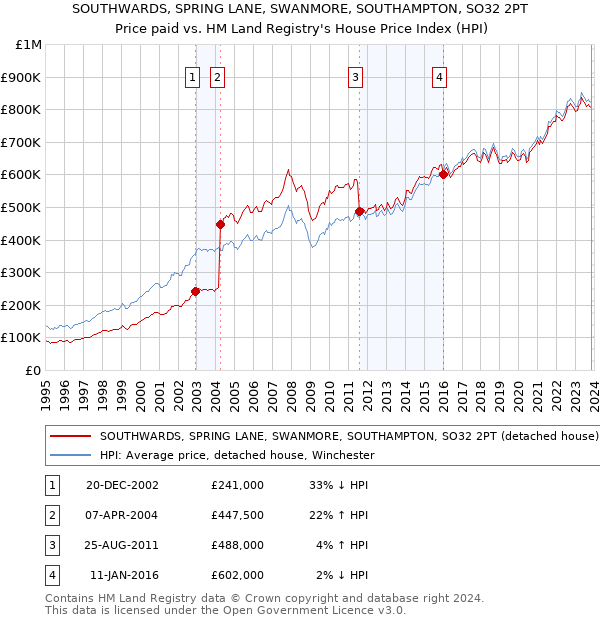 SOUTHWARDS, SPRING LANE, SWANMORE, SOUTHAMPTON, SO32 2PT: Price paid vs HM Land Registry's House Price Index