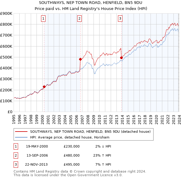SOUTHWAYS, NEP TOWN ROAD, HENFIELD, BN5 9DU: Price paid vs HM Land Registry's House Price Index