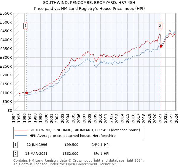 SOUTHWIND, PENCOMBE, BROMYARD, HR7 4SH: Price paid vs HM Land Registry's House Price Index