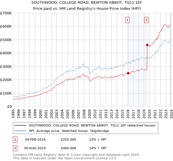 SOUTHWOOD, COLLEGE ROAD, NEWTON ABBOT, TQ12 1EF: Price paid vs HM Land Registry's House Price Index