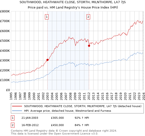 SOUTHWOOD, HEATHWAITE CLOSE, STORTH, MILNTHORPE, LA7 7JS: Price paid vs HM Land Registry's House Price Index