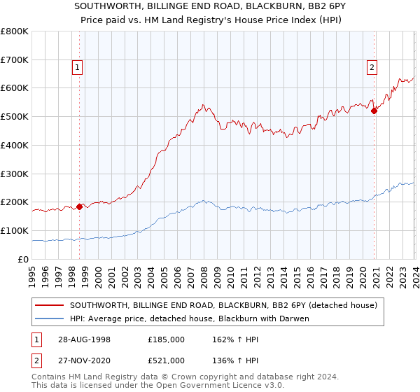 SOUTHWORTH, BILLINGE END ROAD, BLACKBURN, BB2 6PY: Price paid vs HM Land Registry's House Price Index