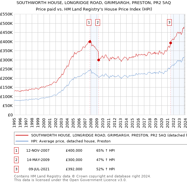 SOUTHWORTH HOUSE, LONGRIDGE ROAD, GRIMSARGH, PRESTON, PR2 5AQ: Price paid vs HM Land Registry's House Price Index