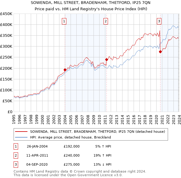 SOWENDA, MILL STREET, BRADENHAM, THETFORD, IP25 7QN: Price paid vs HM Land Registry's House Price Index