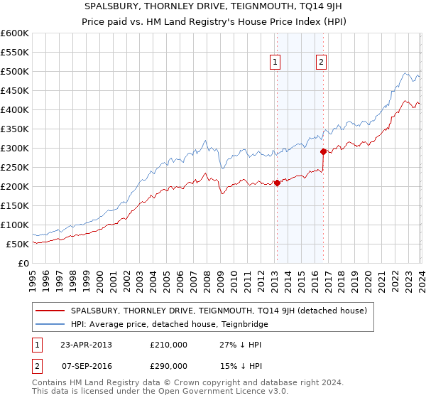 SPALSBURY, THORNLEY DRIVE, TEIGNMOUTH, TQ14 9JH: Price paid vs HM Land Registry's House Price Index