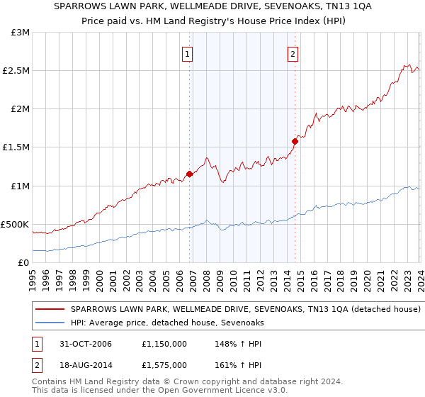 SPARROWS LAWN PARK, WELLMEADE DRIVE, SEVENOAKS, TN13 1QA: Price paid vs HM Land Registry's House Price Index