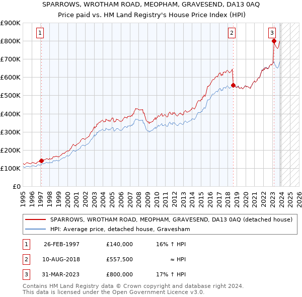 SPARROWS, WROTHAM ROAD, MEOPHAM, GRAVESEND, DA13 0AQ: Price paid vs HM Land Registry's House Price Index