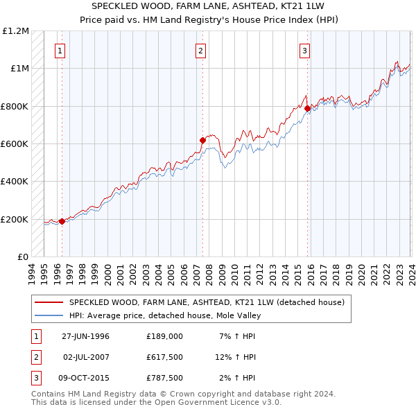 SPECKLED WOOD, FARM LANE, ASHTEAD, KT21 1LW: Price paid vs HM Land Registry's House Price Index