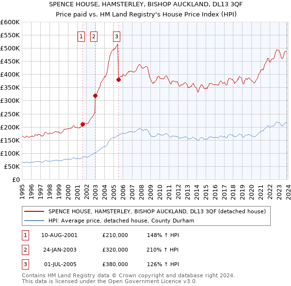 SPENCE HOUSE, HAMSTERLEY, BISHOP AUCKLAND, DL13 3QF: Price paid vs HM Land Registry's House Price Index