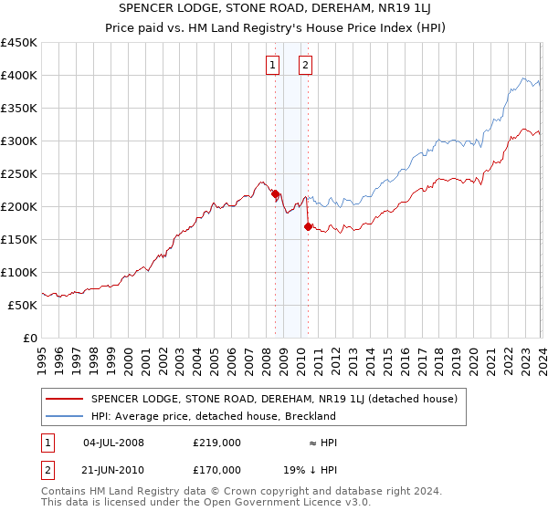 SPENCER LODGE, STONE ROAD, DEREHAM, NR19 1LJ: Price paid vs HM Land Registry's House Price Index