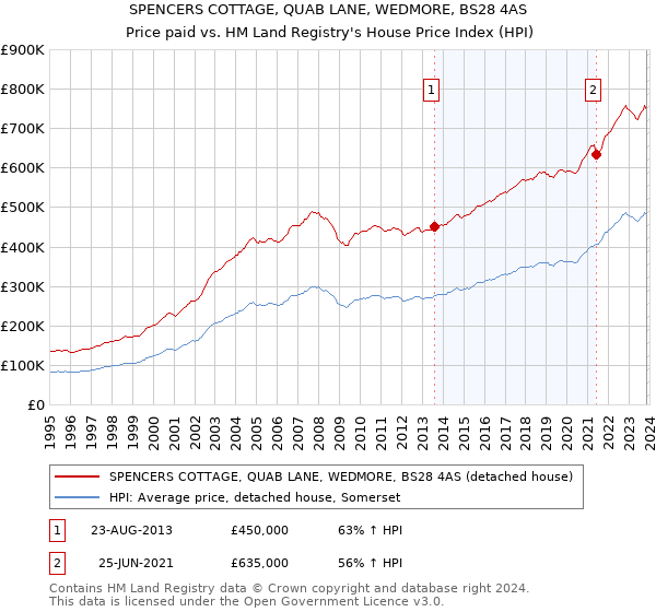 SPENCERS COTTAGE, QUAB LANE, WEDMORE, BS28 4AS: Price paid vs HM Land Registry's House Price Index
