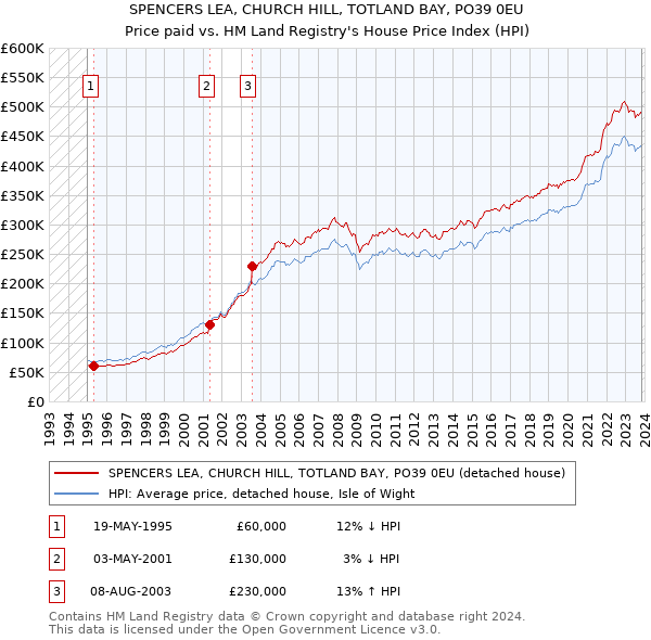 SPENCERS LEA, CHURCH HILL, TOTLAND BAY, PO39 0EU: Price paid vs HM Land Registry's House Price Index