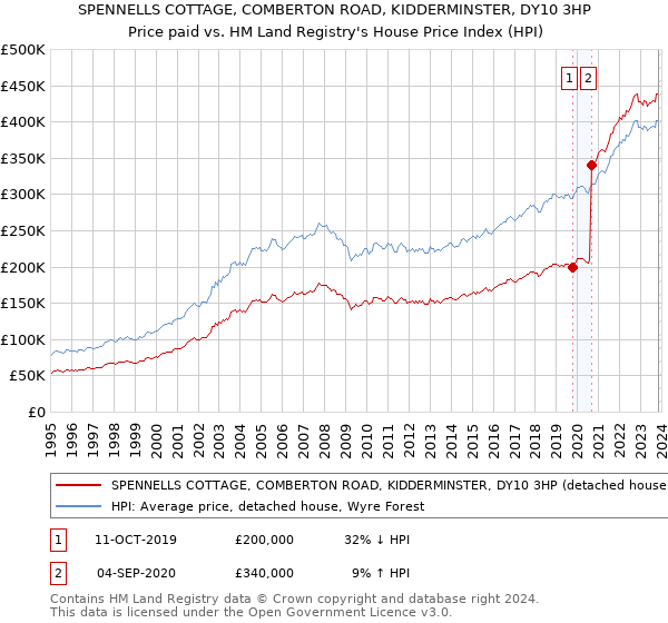 SPENNELLS COTTAGE, COMBERTON ROAD, KIDDERMINSTER, DY10 3HP: Price paid vs HM Land Registry's House Price Index