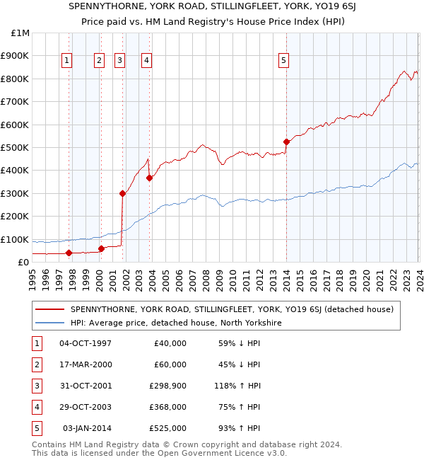 SPENNYTHORNE, YORK ROAD, STILLINGFLEET, YORK, YO19 6SJ: Price paid vs HM Land Registry's House Price Index