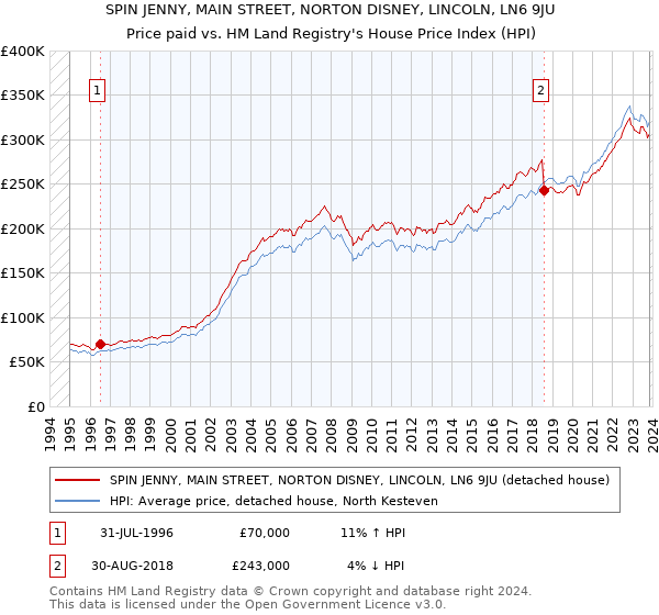 SPIN JENNY, MAIN STREET, NORTON DISNEY, LINCOLN, LN6 9JU: Price paid vs HM Land Registry's House Price Index