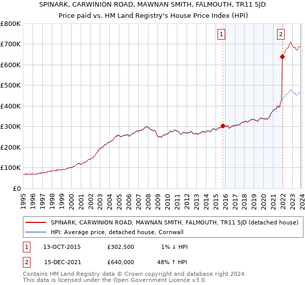 SPINARK, CARWINION ROAD, MAWNAN SMITH, FALMOUTH, TR11 5JD: Price paid vs HM Land Registry's House Price Index