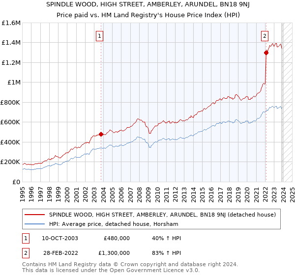 SPINDLE WOOD, HIGH STREET, AMBERLEY, ARUNDEL, BN18 9NJ: Price paid vs HM Land Registry's House Price Index