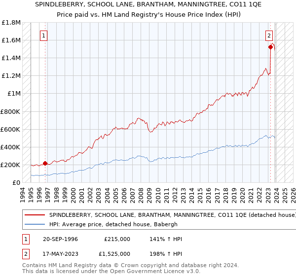 SPINDLEBERRY, SCHOOL LANE, BRANTHAM, MANNINGTREE, CO11 1QE: Price paid vs HM Land Registry's House Price Index