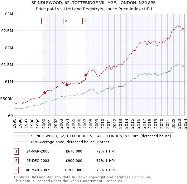 SPINDLEWOOD, 62, TOTTERIDGE VILLAGE, LONDON, N20 8PS: Price paid vs HM Land Registry's House Price Index