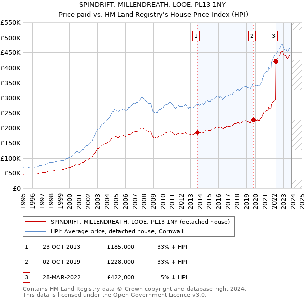 SPINDRIFT, MILLENDREATH, LOOE, PL13 1NY: Price paid vs HM Land Registry's House Price Index