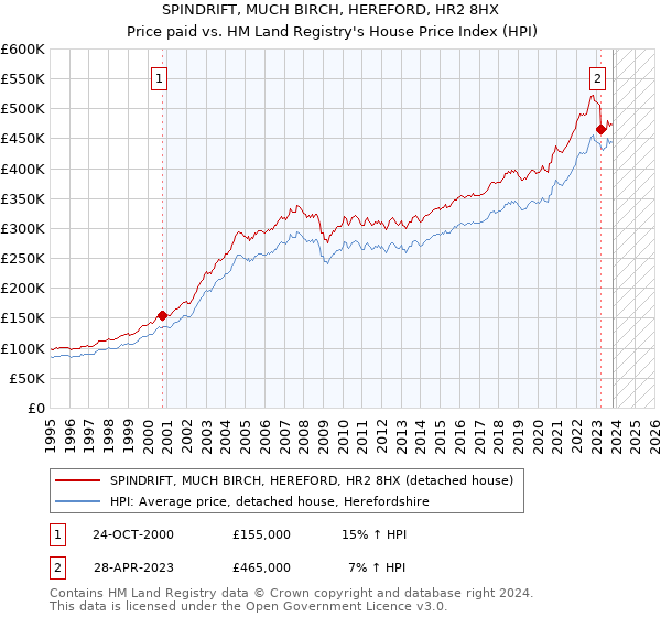 SPINDRIFT, MUCH BIRCH, HEREFORD, HR2 8HX: Price paid vs HM Land Registry's House Price Index