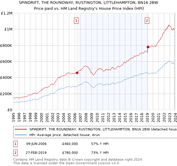 SPINDRIFT, THE ROUNDWAY, RUSTINGTON, LITTLEHAMPTON, BN16 2BW: Price paid vs HM Land Registry's House Price Index