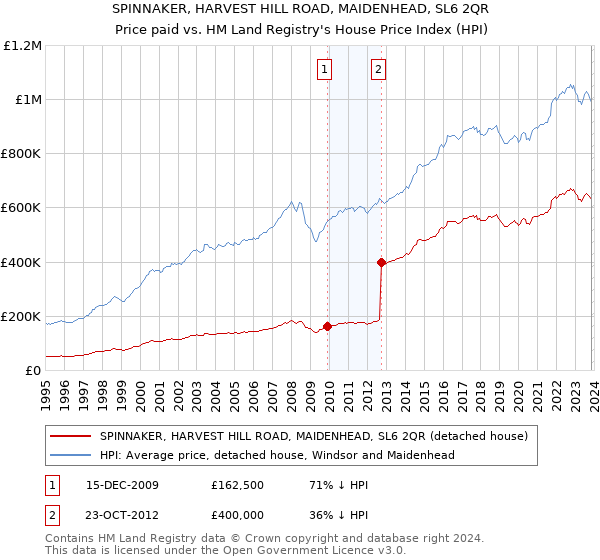 SPINNAKER, HARVEST HILL ROAD, MAIDENHEAD, SL6 2QR: Price paid vs HM Land Registry's House Price Index