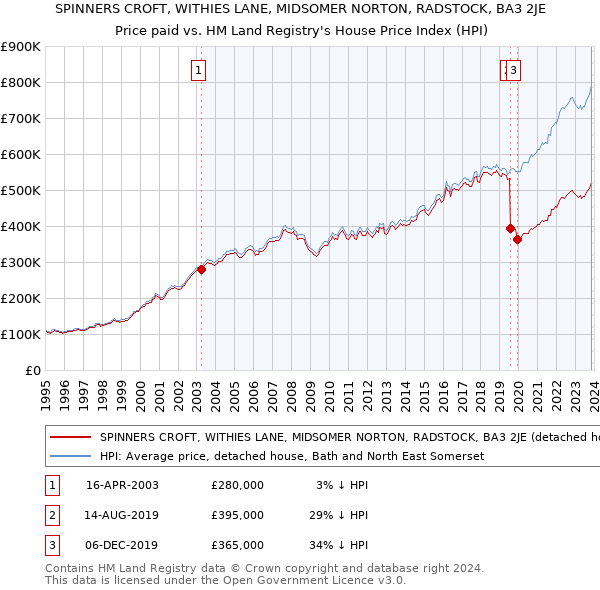 SPINNERS CROFT, WITHIES LANE, MIDSOMER NORTON, RADSTOCK, BA3 2JE: Price paid vs HM Land Registry's House Price Index