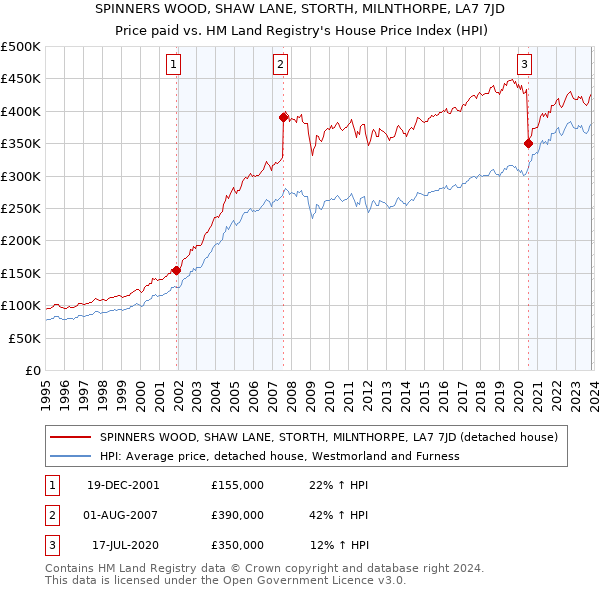 SPINNERS WOOD, SHAW LANE, STORTH, MILNTHORPE, LA7 7JD: Price paid vs HM Land Registry's House Price Index