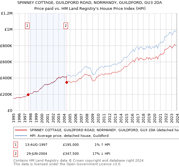 SPINNEY COTTAGE, GUILDFORD ROAD, NORMANDY, GUILDFORD, GU3 2DA: Price paid vs HM Land Registry's House Price Index