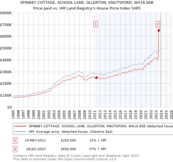 SPINNEY COTTAGE, SCHOOL LANE, OLLERTON, KNUTSFORD, WA16 8SB: Price paid vs HM Land Registry's House Price Index