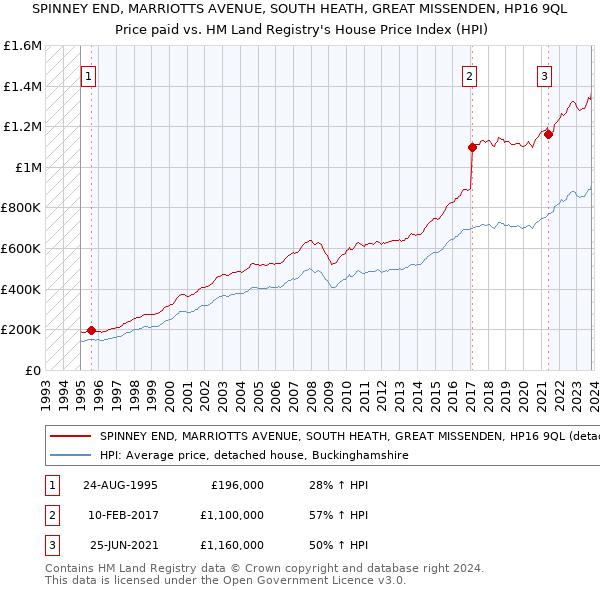 SPINNEY END, MARRIOTTS AVENUE, SOUTH HEATH, GREAT MISSENDEN, HP16 9QL: Price paid vs HM Land Registry's House Price Index