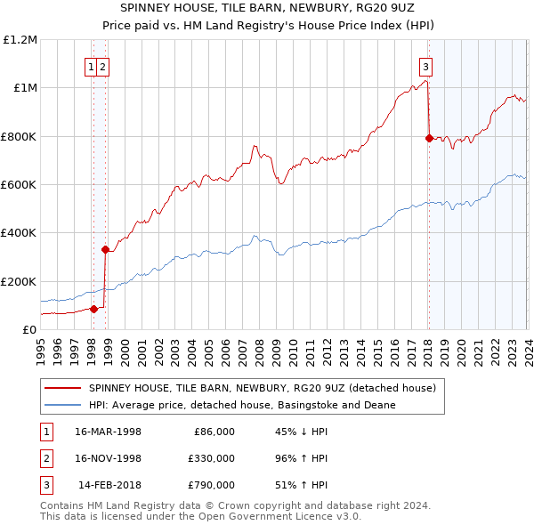 SPINNEY HOUSE, TILE BARN, NEWBURY, RG20 9UZ: Price paid vs HM Land Registry's House Price Index