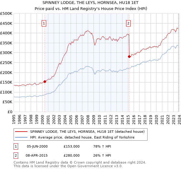 SPINNEY LODGE, THE LEYS, HORNSEA, HU18 1ET: Price paid vs HM Land Registry's House Price Index