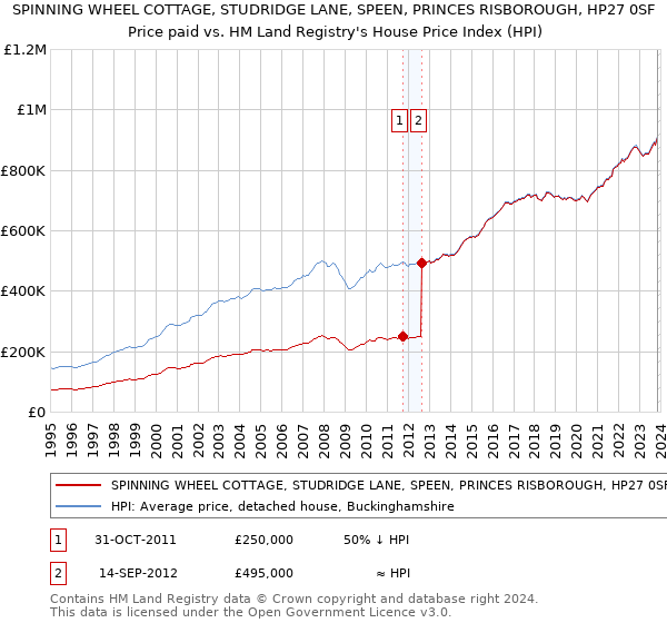 SPINNING WHEEL COTTAGE, STUDRIDGE LANE, SPEEN, PRINCES RISBOROUGH, HP27 0SF: Price paid vs HM Land Registry's House Price Index