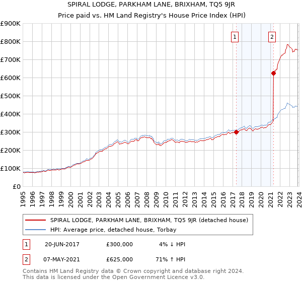 SPIRAL LODGE, PARKHAM LANE, BRIXHAM, TQ5 9JR: Price paid vs HM Land Registry's House Price Index