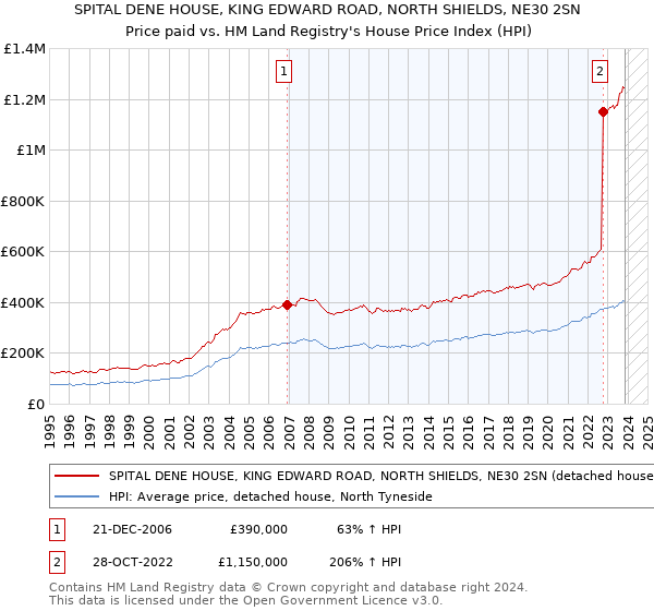 SPITAL DENE HOUSE, KING EDWARD ROAD, NORTH SHIELDS, NE30 2SN: Price paid vs HM Land Registry's House Price Index