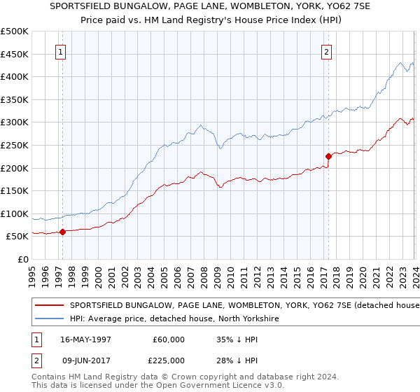 SPORTSFIELD BUNGALOW, PAGE LANE, WOMBLETON, YORK, YO62 7SE: Price paid vs HM Land Registry's House Price Index