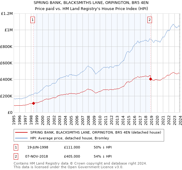 SPRING BANK, BLACKSMITHS LANE, ORPINGTON, BR5 4EN: Price paid vs HM Land Registry's House Price Index