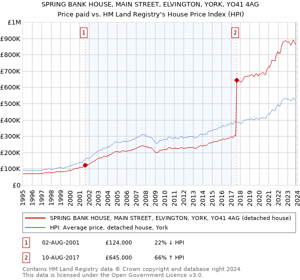 SPRING BANK HOUSE, MAIN STREET, ELVINGTON, YORK, YO41 4AG: Price paid vs HM Land Registry's House Price Index