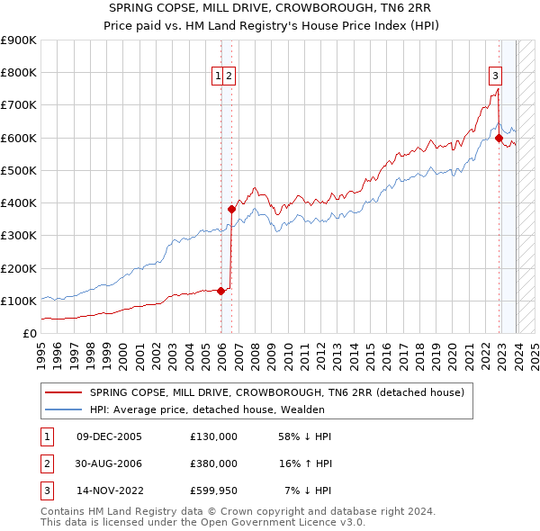 SPRING COPSE, MILL DRIVE, CROWBOROUGH, TN6 2RR: Price paid vs HM Land Registry's House Price Index