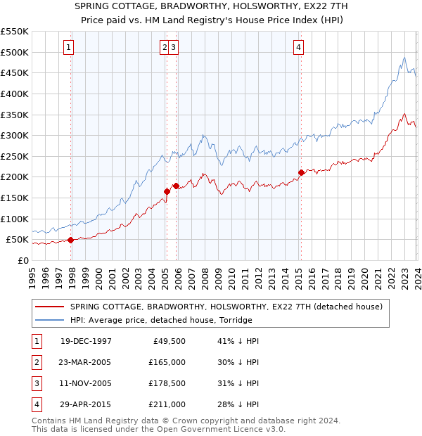 SPRING COTTAGE, BRADWORTHY, HOLSWORTHY, EX22 7TH: Price paid vs HM Land Registry's House Price Index
